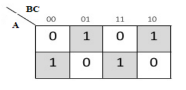 K-map for the Even Bit Parity Generator